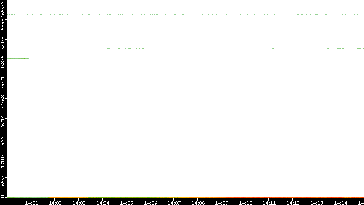 Src. Port vs. Time