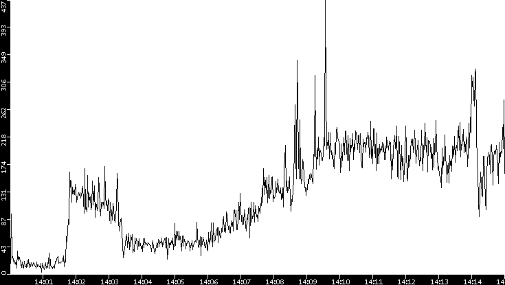 Throughput vs. Time