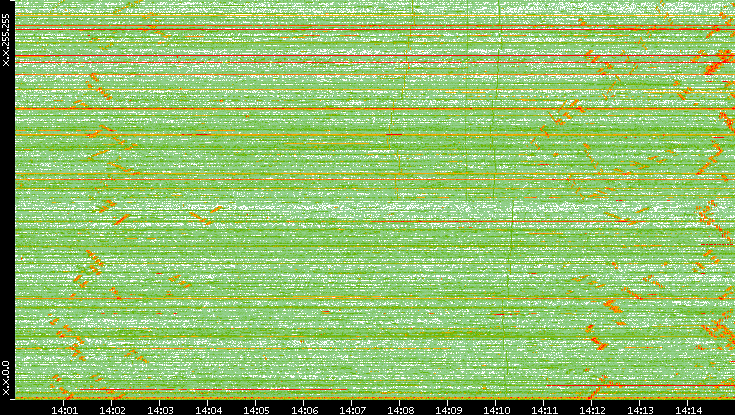 Dest. IP vs. Time