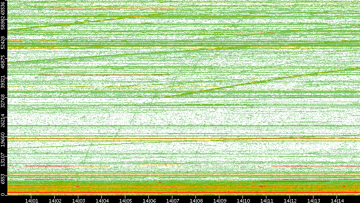 Dest. Port vs. Time