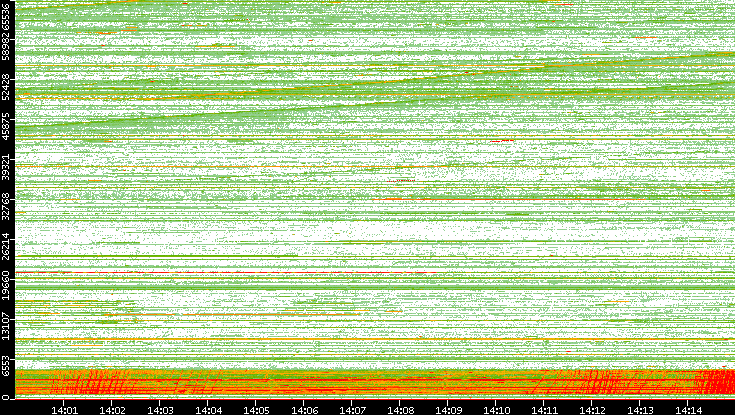 Src. Port vs. Time
