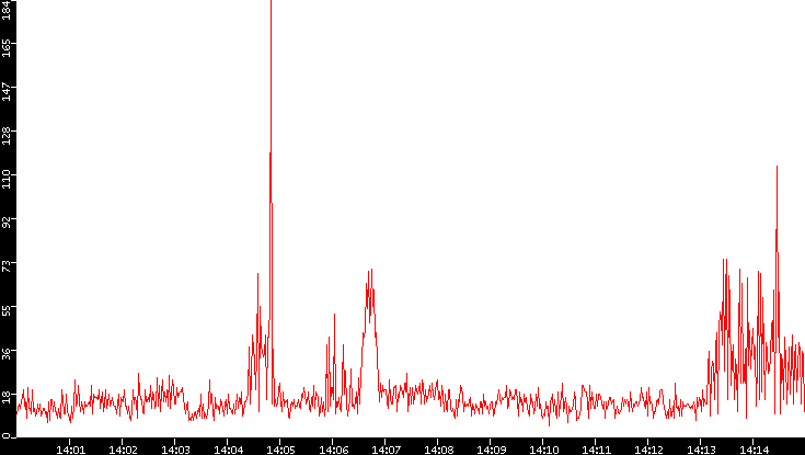 Nb. of Packets vs. Time