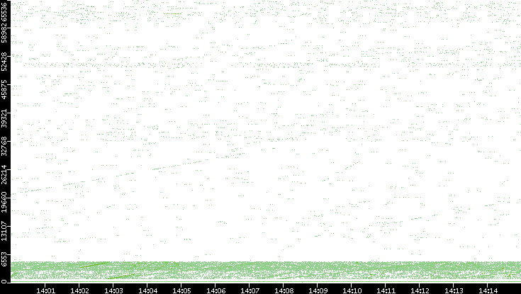 Src. Port vs. Time