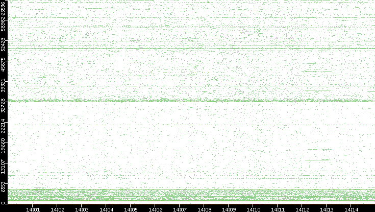 Dest. Port vs. Time
