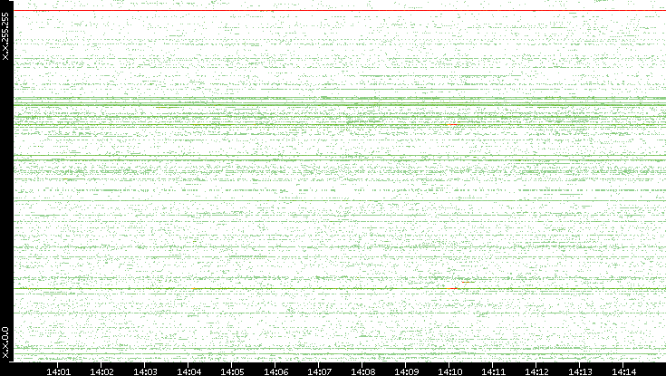 Src. IP vs. Time