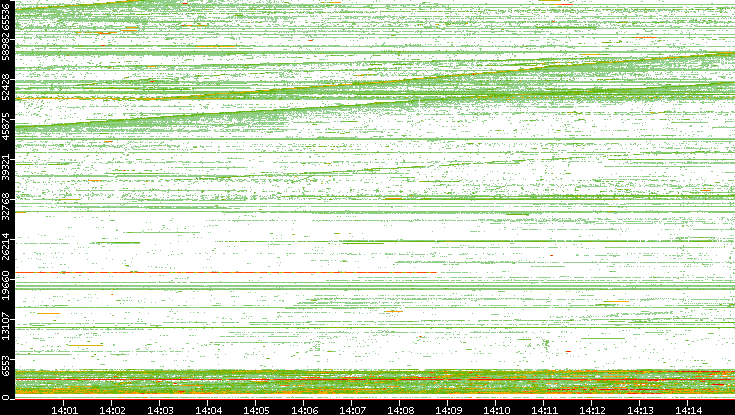 Src. Port vs. Time
