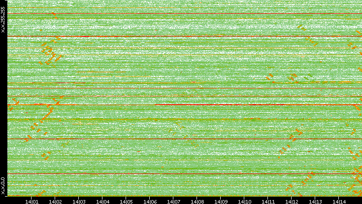 Dest. IP vs. Time