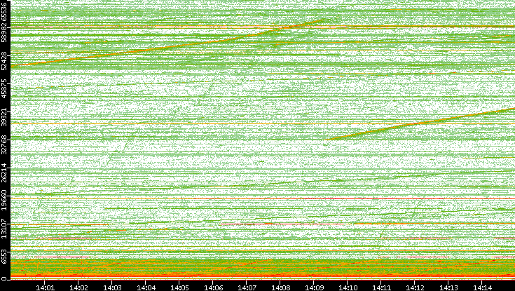 Dest. Port vs. Time