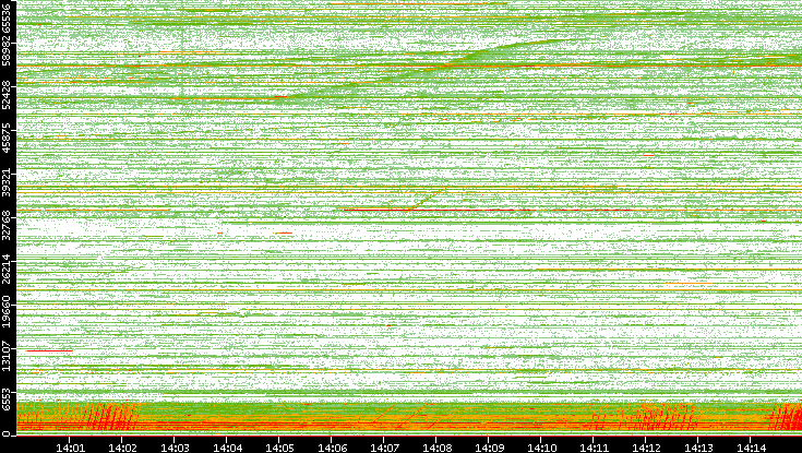 Src. Port vs. Time