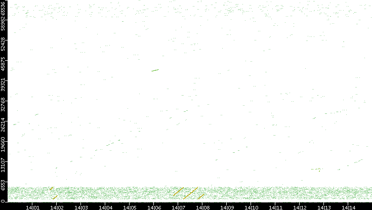 Src. Port vs. Time