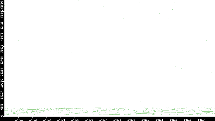 Dest. Port vs. Time