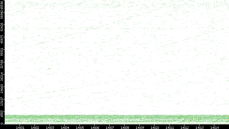 Src. Port vs. Time