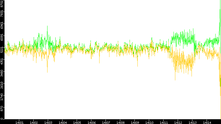 Entropy of Port vs. Time