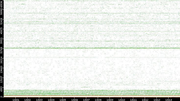 Dest. Port vs. Time