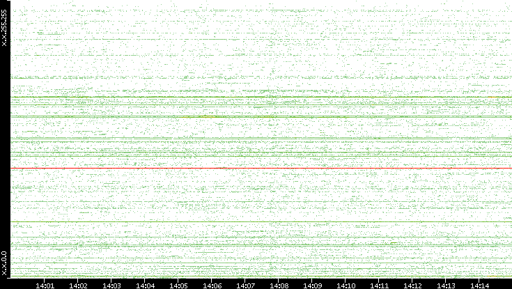 Src. IP vs. Time