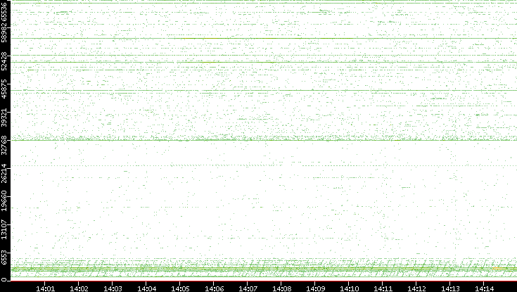 Src. Port vs. Time
