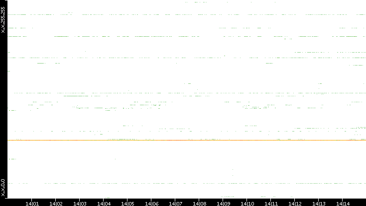Dest. IP vs. Time