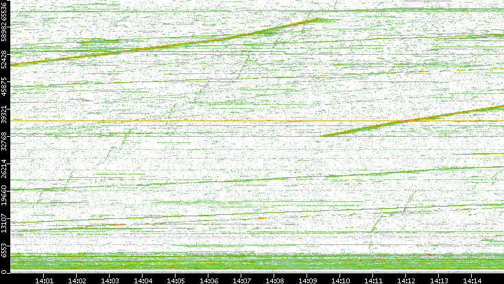 Dest. Port vs. Time