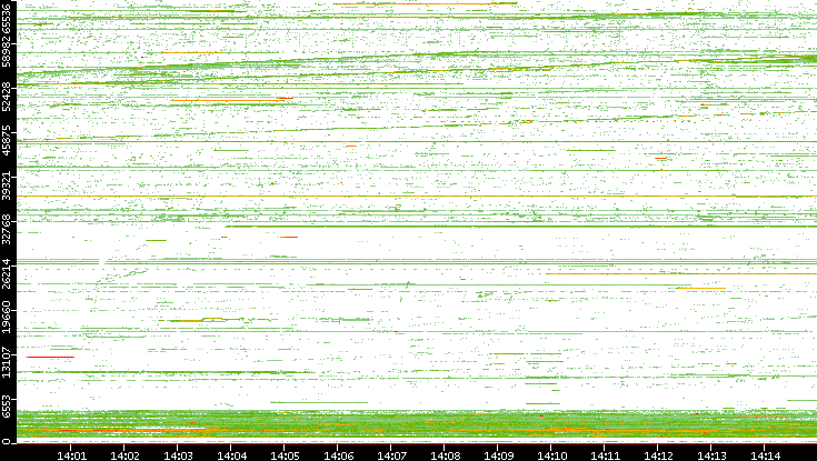 Src. Port vs. Time