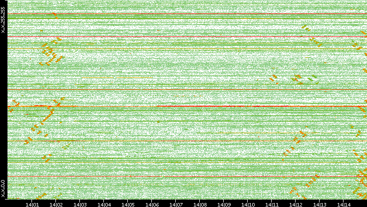 Dest. IP vs. Time