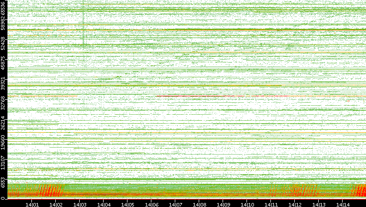 Src. Port vs. Time