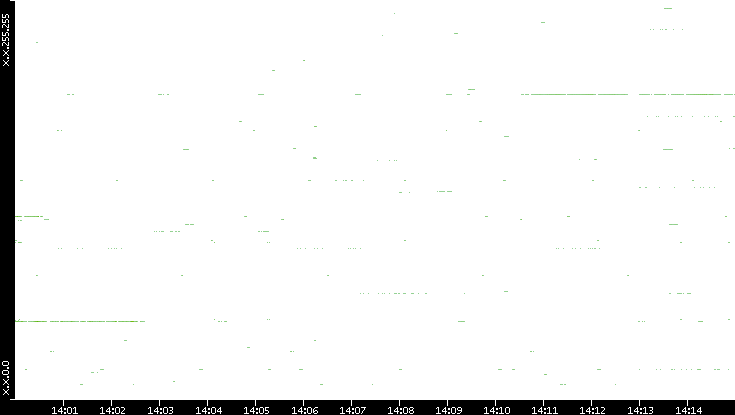 Dest. IP vs. Time