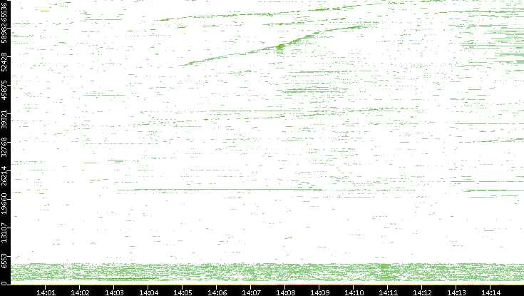 Dest. Port vs. Time