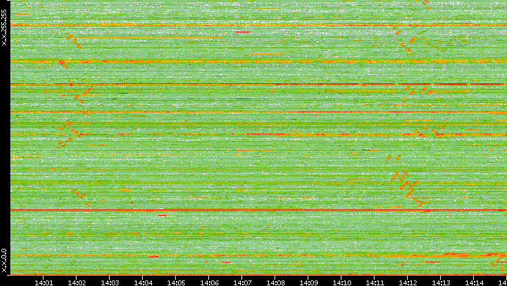 Dest. IP vs. Time