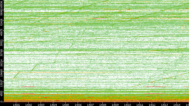 Dest. Port vs. Time