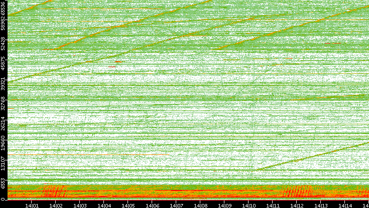 Src. Port vs. Time