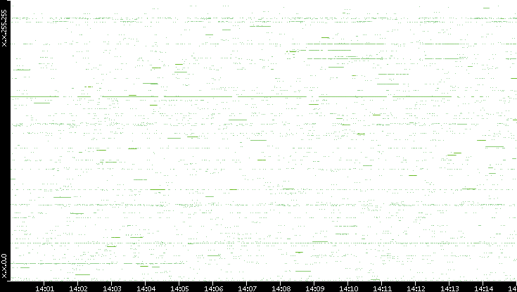 Src. IP vs. Time