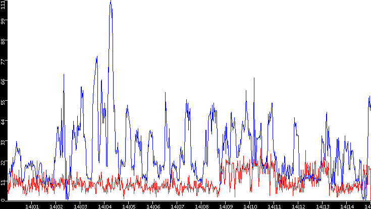 Nb. of Packets vs. Time