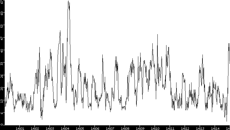 Throughput vs. Time