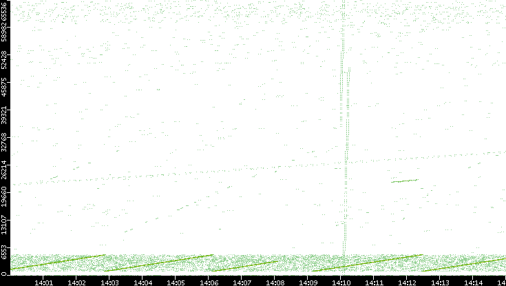 Src. Port vs. Time