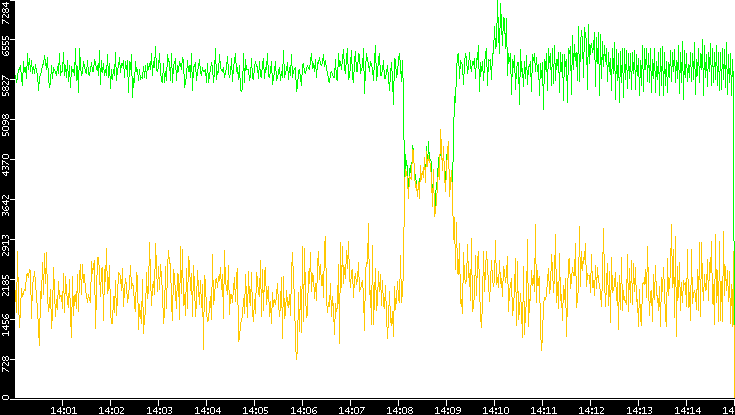 Entropy of Port vs. Time