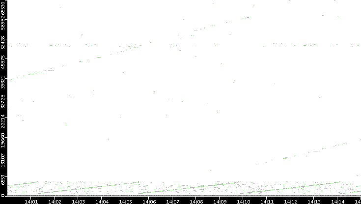 Dest. Port vs. Time