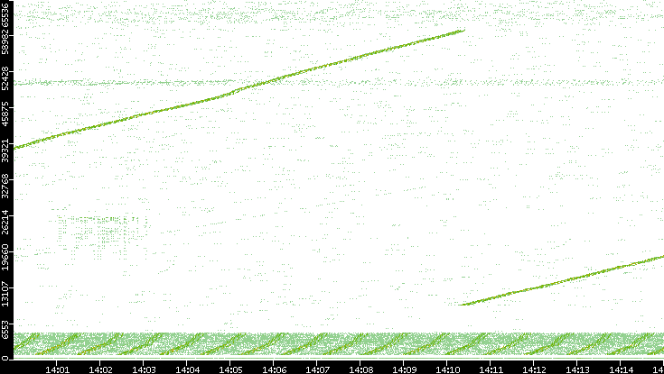 Src. Port vs. Time