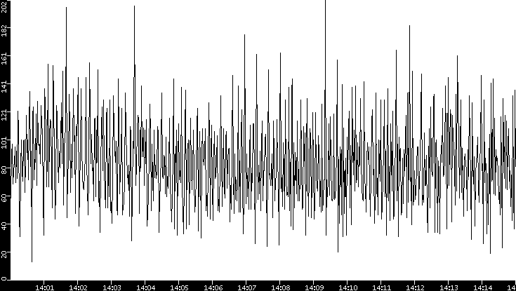 Throughput vs. Time