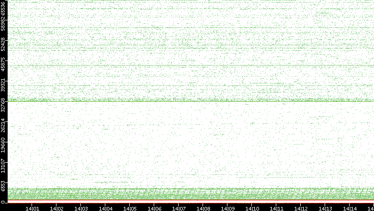 Dest. Port vs. Time