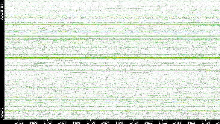 Src. IP vs. Time