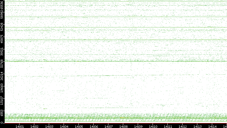 Src. Port vs. Time