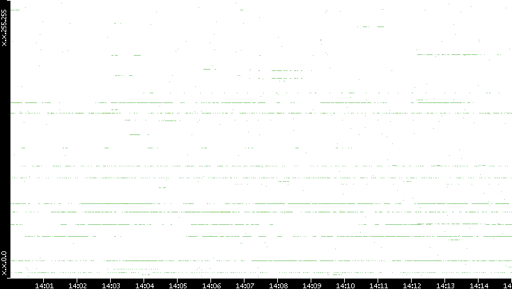 Dest. IP vs. Time