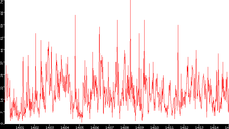 Nb. of Packets vs. Time