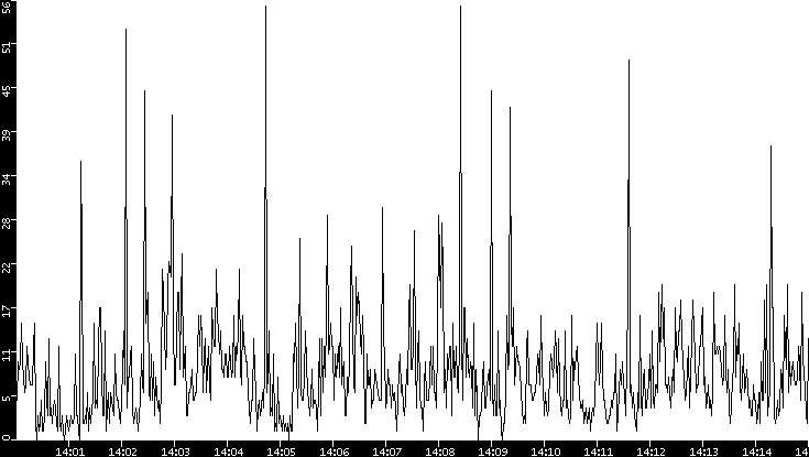 Throughput vs. Time