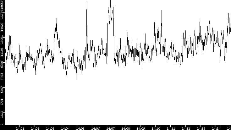 Throughput vs. Time