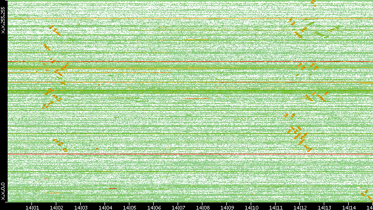 Dest. IP vs. Time
