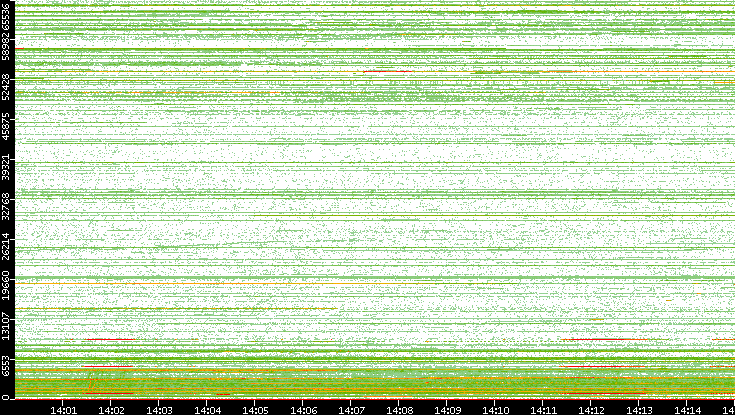 Dest. Port vs. Time