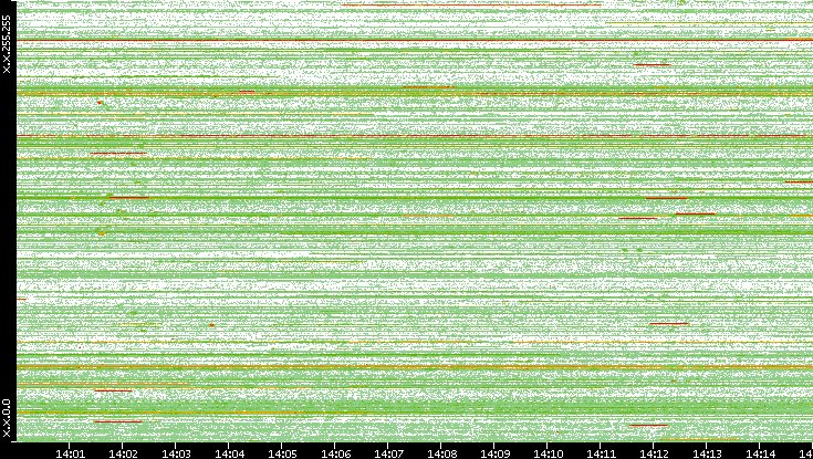 Src. IP vs. Time