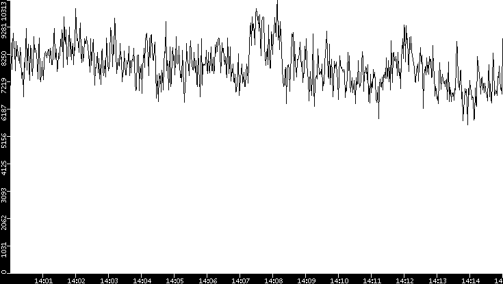 Throughput vs. Time