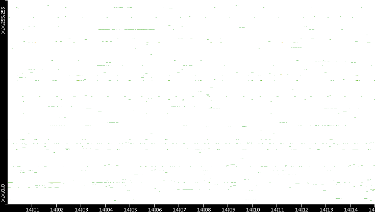 Src. IP vs. Time